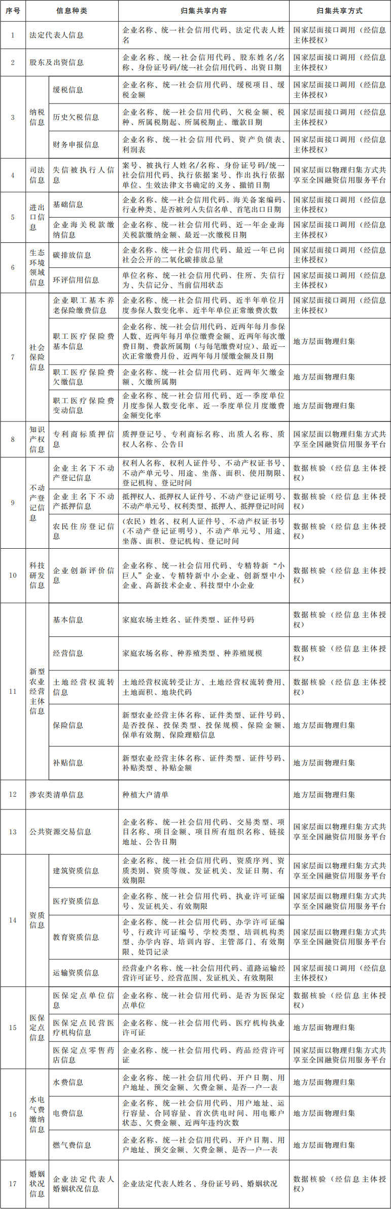 國務(wù)院辦公廳關(guān)于印發(fā)《統(tǒng)籌融資信用服務(wù)平臺建設(shè)提升中小微企業(yè)融資便利水平實施方案》的通知相關(guān)圖片